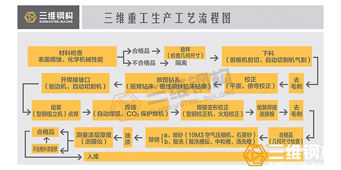 新黄金城hjc222钢结构公司生产流程图